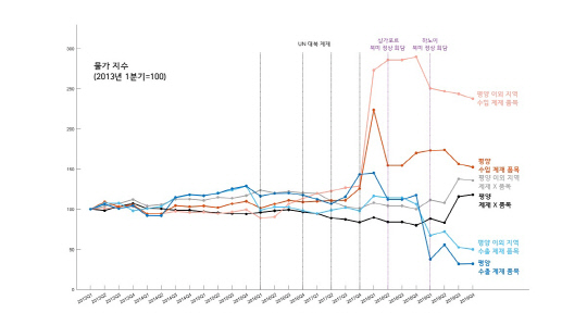북한 평양과 평양 이외 지역의 분기별 물가 변화 비교